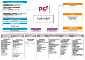 Organigramme du PS 