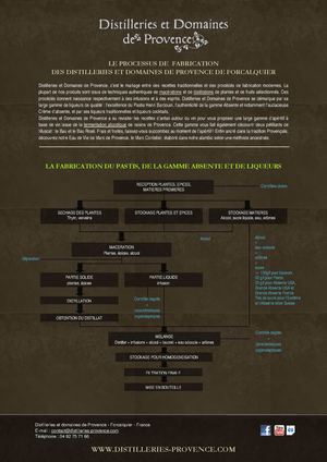 Pastis, gamme Absente et liqueurs : Processus de fabrication