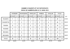Résultats 5ème et dernière épreuve du challenge de cross-country 2012
