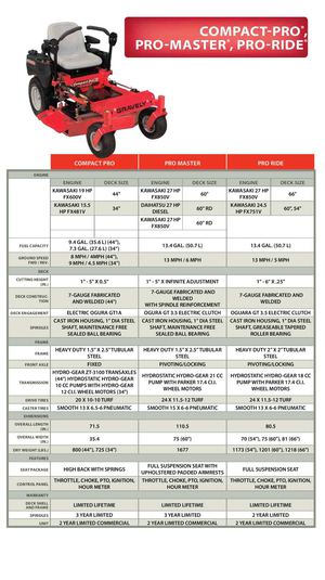 Fiche technique Gravely 2012