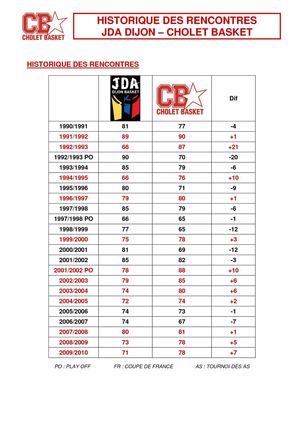 Historique des rencontres JDA Dijon - CB
