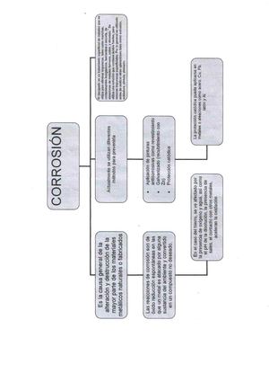 corrosion