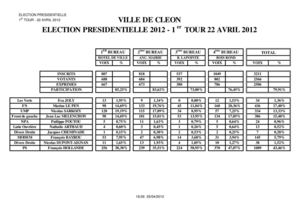 Résultat présidentielles 1er tour
