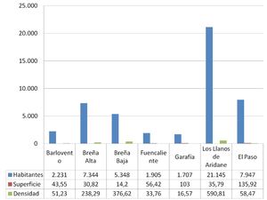 Gráficas de los habitantes, superficie y densidad de cada municipio de la Palma