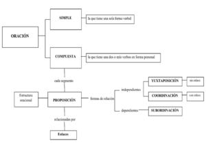 Oraciones coordinadas