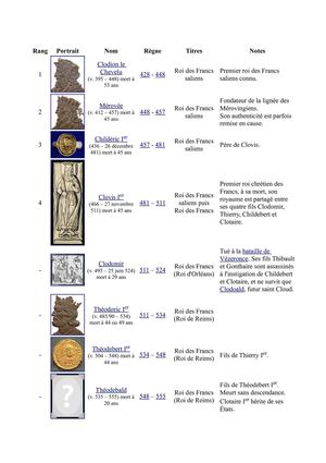 Les Rois et Empereur de France