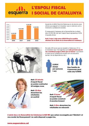 Espoli fiscal i social de Catalunya i Barcelona