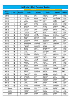 Classements du RAID nature Activital Grands lacs du Morvan 2012