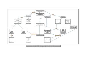 Mapa conceptual Nube de red