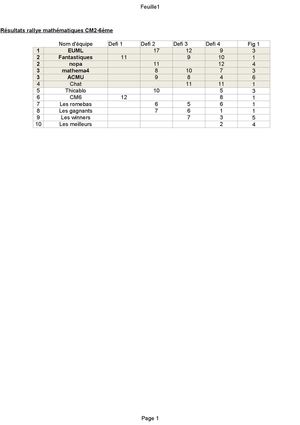 résultat rallye maths 2012 cm2-6ème