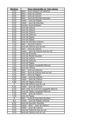 Zones géographiques - indications 2ème phase du mouvement