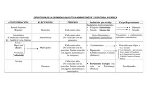 ESTRUCTURA DE LA ORGANIZACIÓN POLÍTICA-ADMINISTRATIVA Y TERRITORIAL ESPAÑOLA