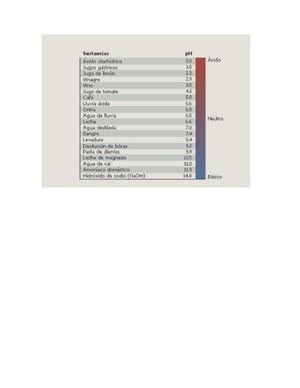 Tabla de valores de Ph