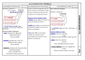 Désignation des métaux