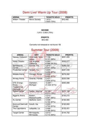 Boxscores of Demi's Tours (By @LovatoCharts)
