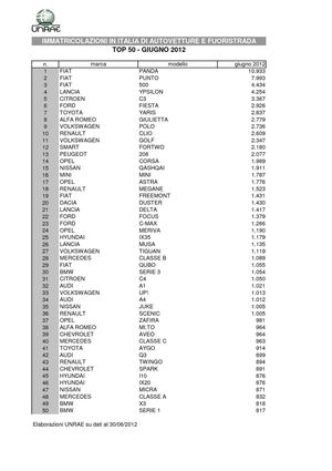 Immatricolazioni in Italia di autovetture e fuoristrada: Top 50 modelli - Giugno 2012 