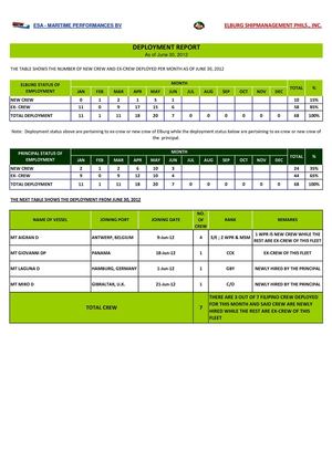 MARITIME PERFORMANCES - MANPOWER REPORT AS OF JUNE 2012