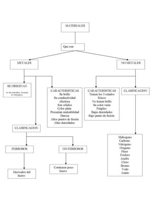 origen , caracteristicas y clasificacion : metales y no metales