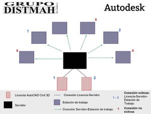 Autodesk,instalación licencias en RED