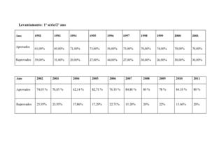 Levantamento - 1ª série 2º ano (1992 a 2012) e resultados da Provinha Brasil