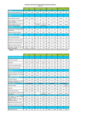 Comparatif des principales prestations bancaires