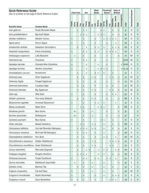 Xeriscaping Quick Reference Guide - Idaho Native Plants 