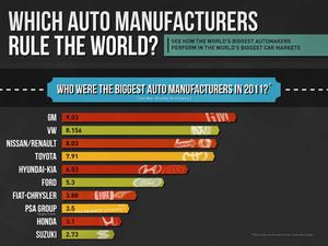 2011 World Car Sales Statistics - An Infographic