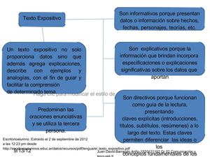 Cuadro sinóptico de Texto Expositvo