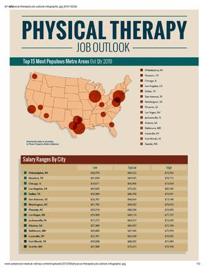 Physical Therapy Job Outlook