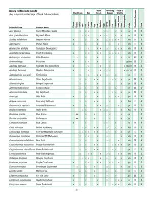 Quick Reference Guide for Idaho Native Plants - Idaho Native Plants Society
