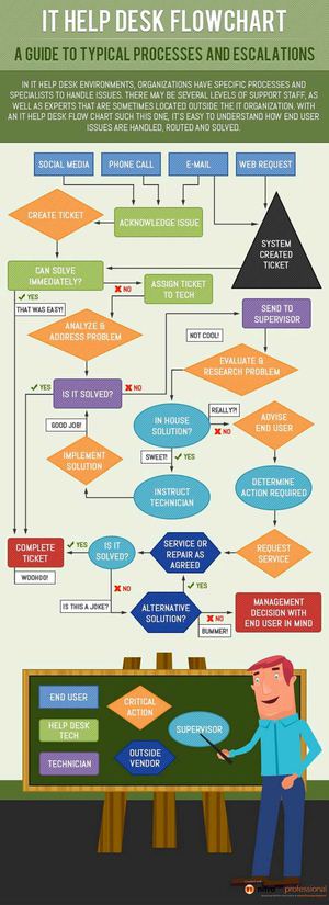  Nimsoft’s IT Help Desk Flowchart [INFOGRAPHIC] 