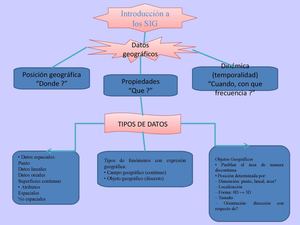 mapa conseptual de introduccion a los SIG