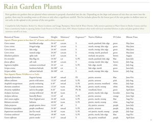 Rain Garden Plants Lists - University of Minnesota