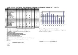 Анализ итоговой контрольной работы по русскому 2 класс