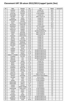 Classement URT 28 apres Cross Seresville