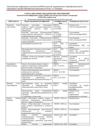 РАБОТА ШКОЛЬНЫХ МЕТОДИЧЕСКИХ ОБЪЕДИНЕНИЙ Аналитическая информация о работе ШМО учителей русского языка и литературы в 2010-2011 учебном году 