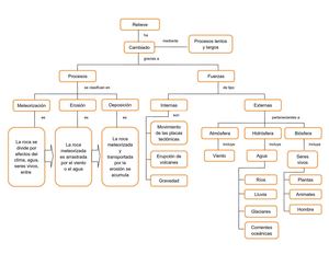 Modificación del Relieve