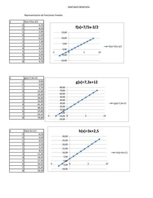 Representaciones funciones lineales