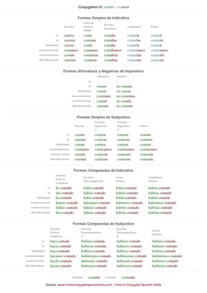 Spanish conjugation of contar