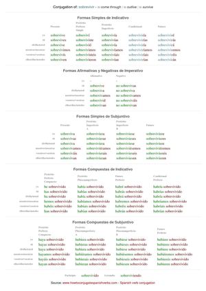 Spanish conjugation of sobrevivir