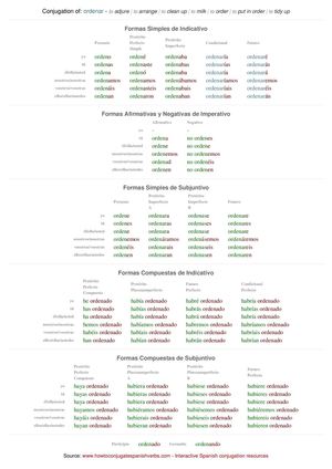 Spanish conjugation of ordenar