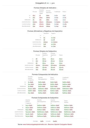 Spanish conjugation of dar