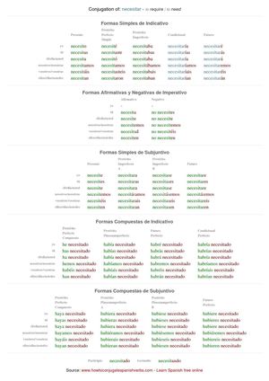 Spanish conjugation of necesitar