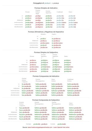 Spanish conjugation of producir
