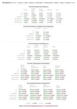 Spanish conjugation of vencer