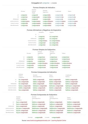 Spanish conjugation of comportar