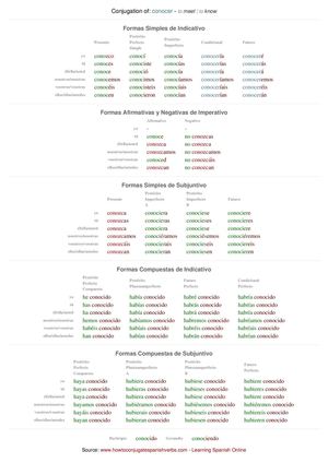 Spanish conjugation of conocer
