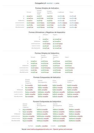 Spanish conjugation of resolver
