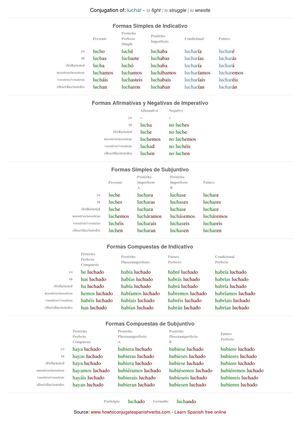 Spanish conjugation of luchar
