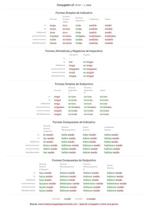 Spanish conjugation of tener